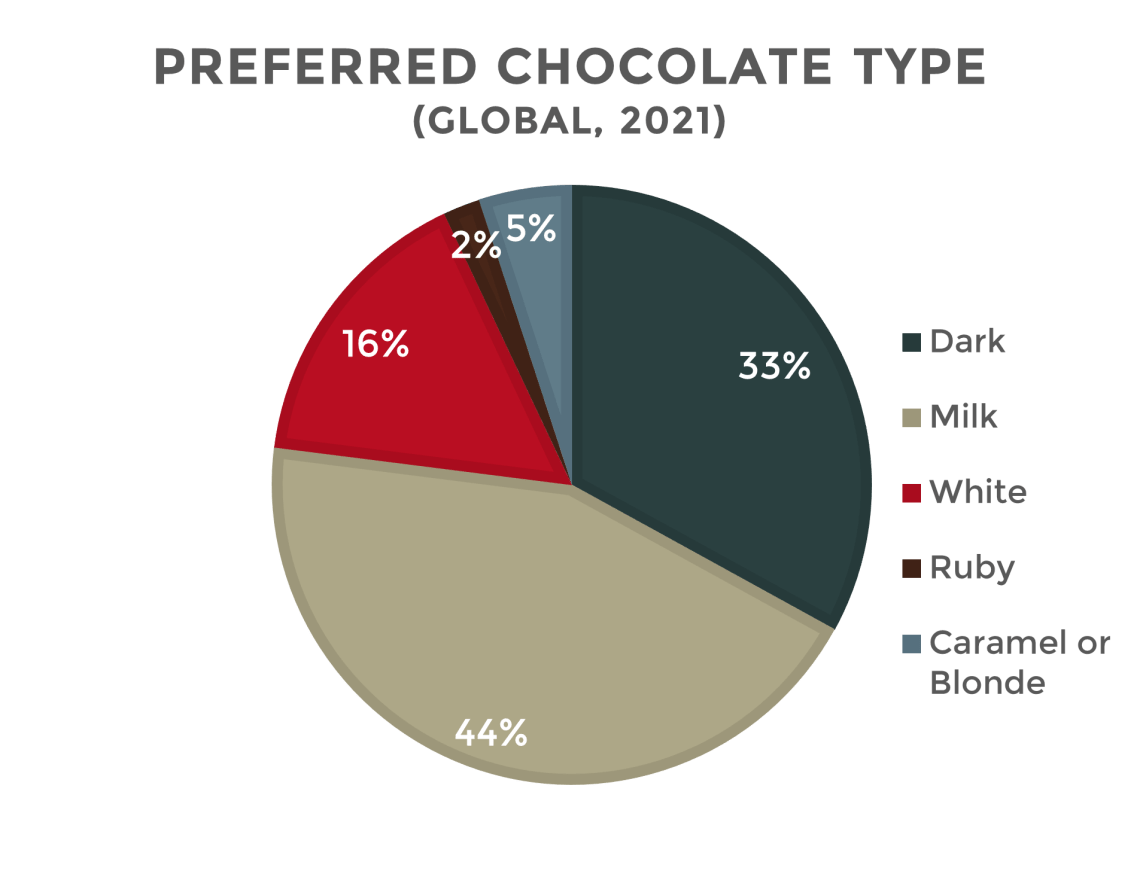 Preferred chocolate types chart